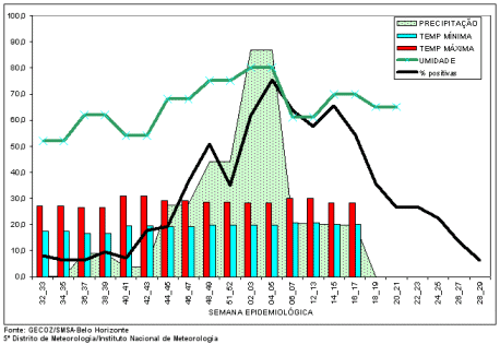 dengue 2001 a 2003
