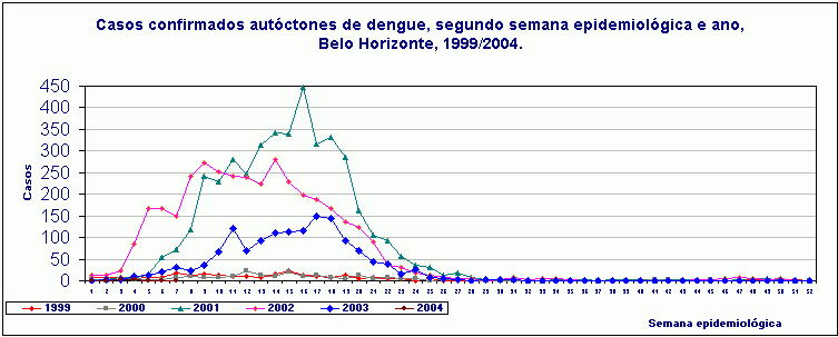 CASOS CONFIRMADOS AUT�CTONES DE DENGUE SEGUNDO SEMANA EPIDEMIOL�GICA E ANO - BELO HORIZONTE, 1999-2003
