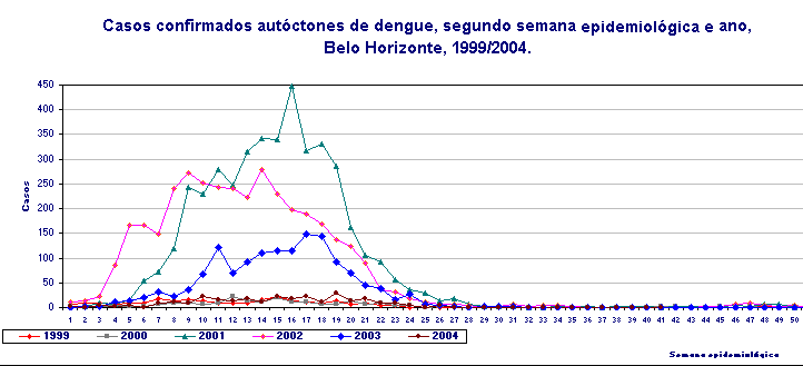 CASOS CONFIRMADOS AUT�CTONES DE DENGUE SEGUNDO SEMANA EPIDEMIOL�GICA E ANO - BELO HORIZONTE, 1999-2004