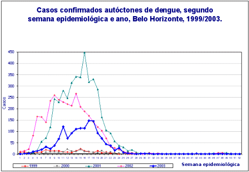 grfico dengue 2001 a 2003