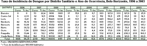 tabela 1 dengue 2001 a 2003