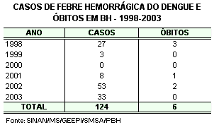 tabela 2 dengue 2001 a 2003